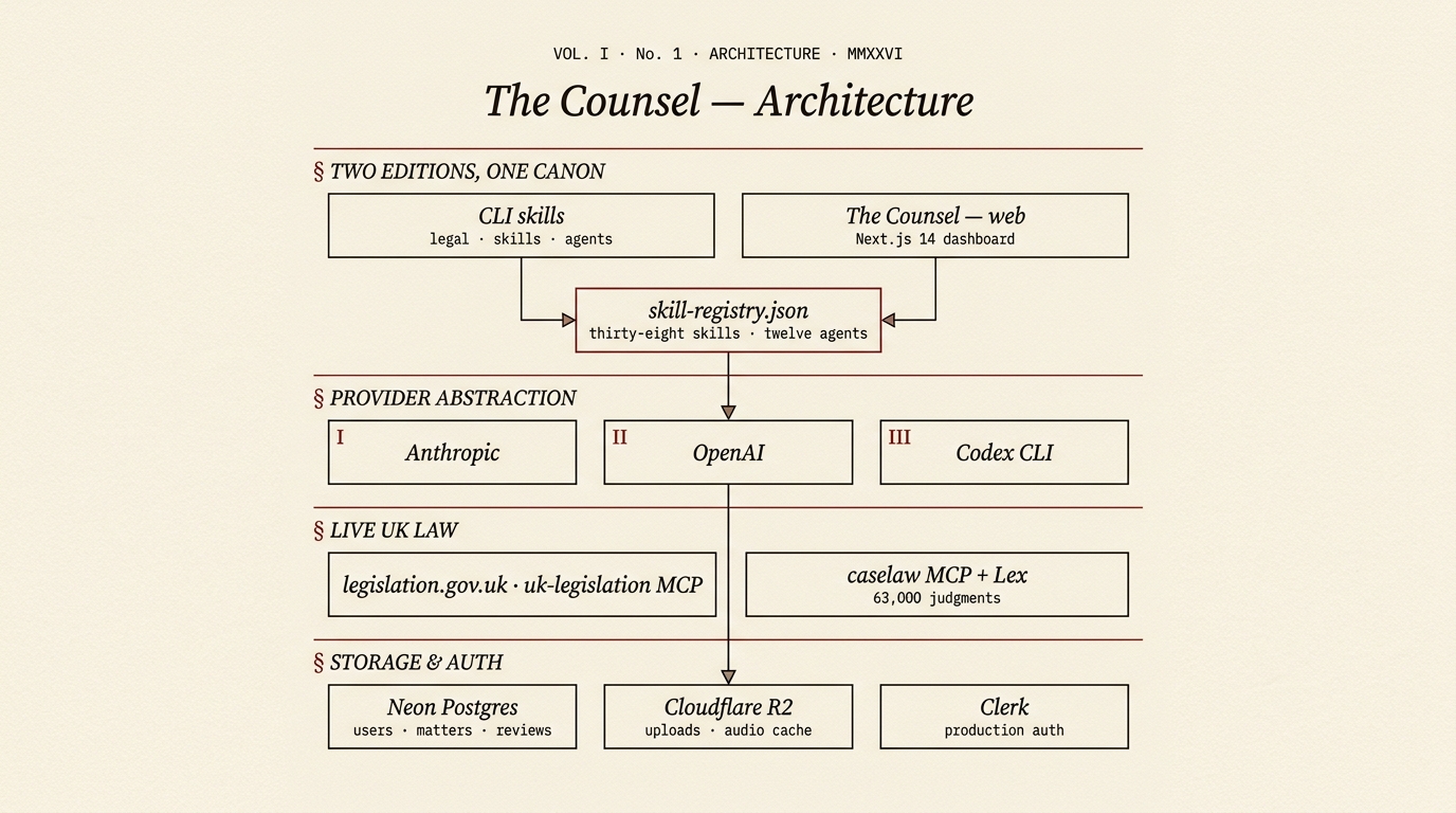 System architecture — two editions, one canon, three providers, live UK law
