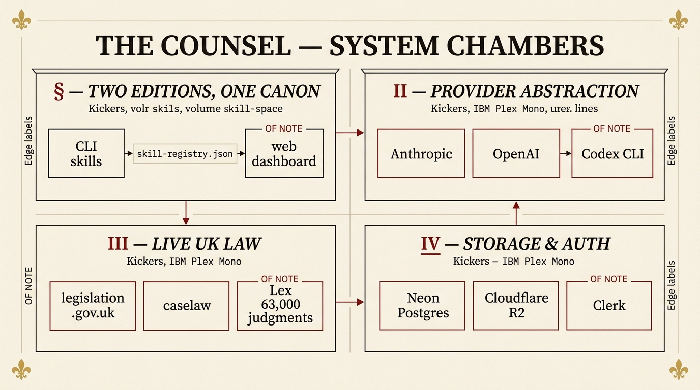 System architecture (broadsheet rebrand) — chambers laid out in four pillared cells