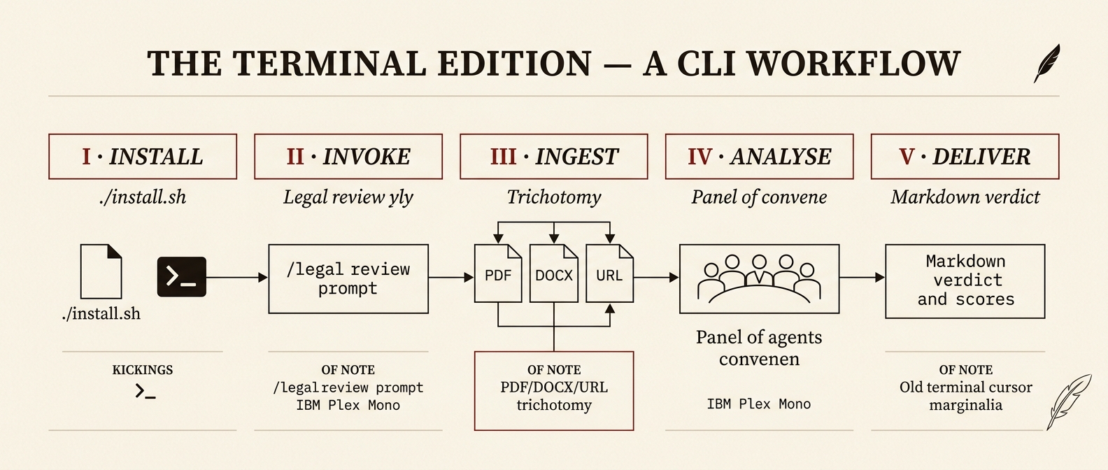 CLI workflow (broadsheet rebrand) — install, invoke, ingest, analyse, deliver