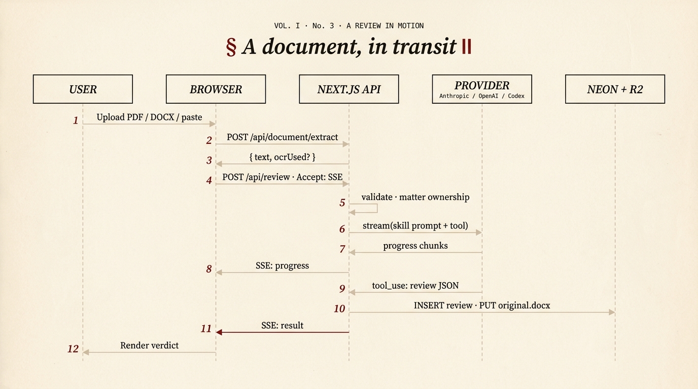 A document, in transit — five lifelines from user to provider to storage and back