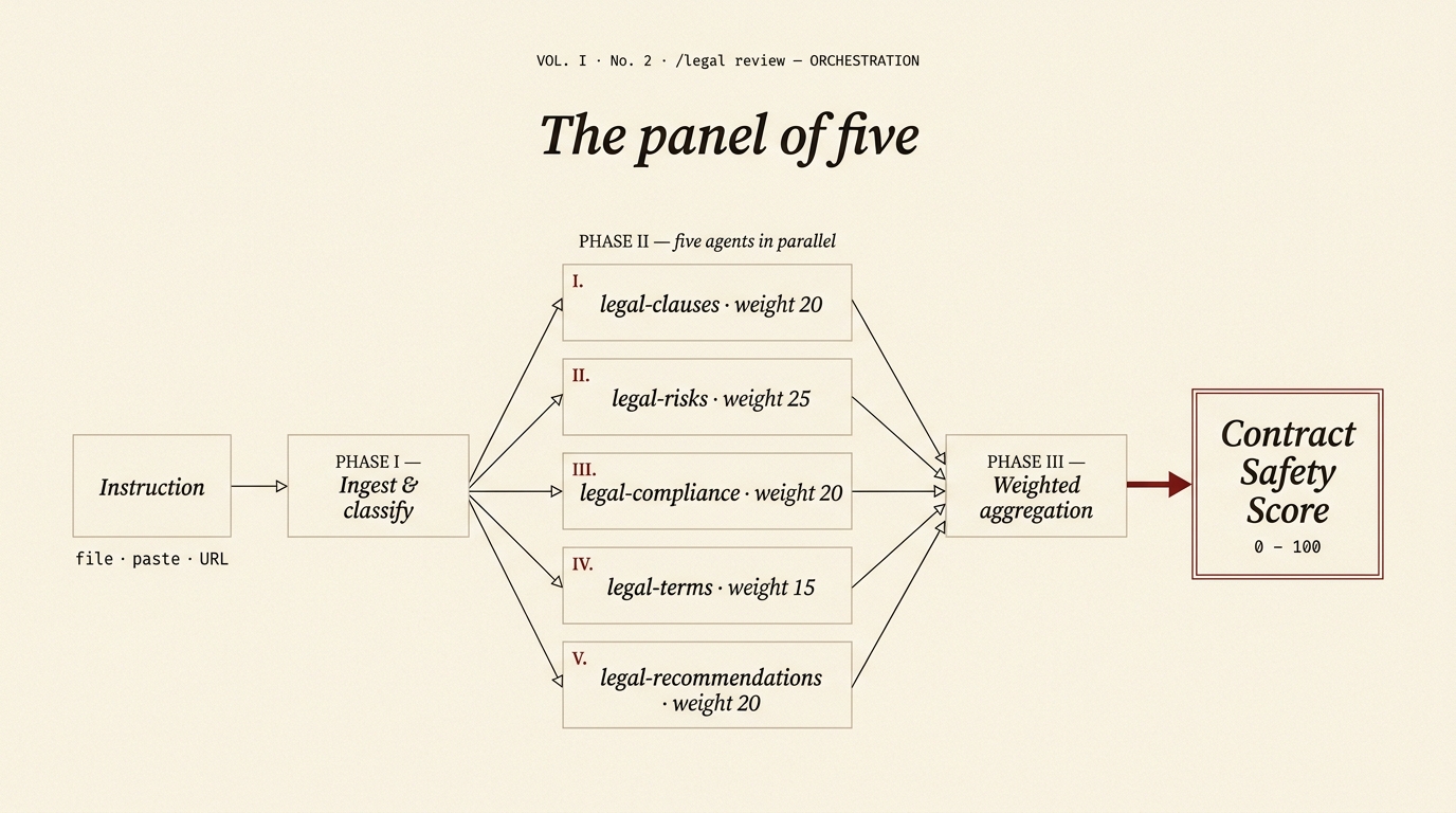 /legal review — Phase I ingest, Phase II five parallel agents, Phase III weighted aggregation