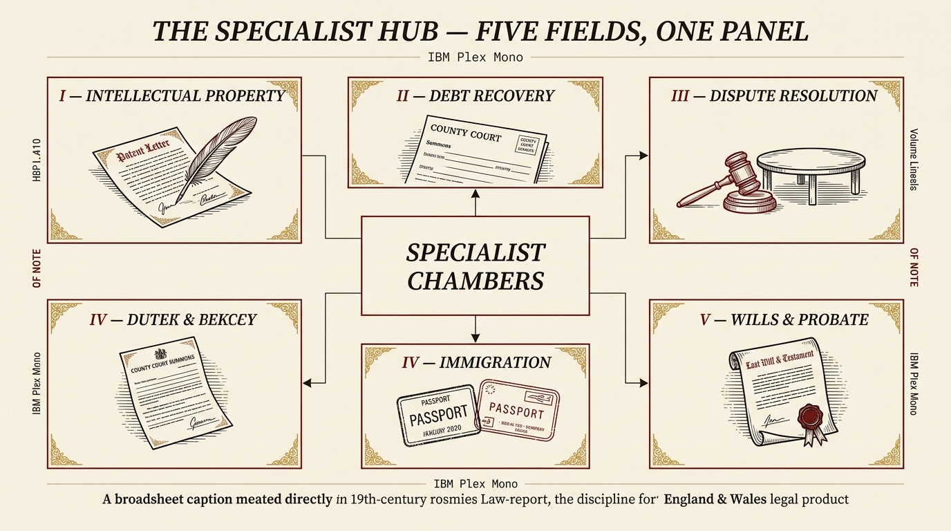 Specialist hub (broadsheet rebrand) — five fields, one panel