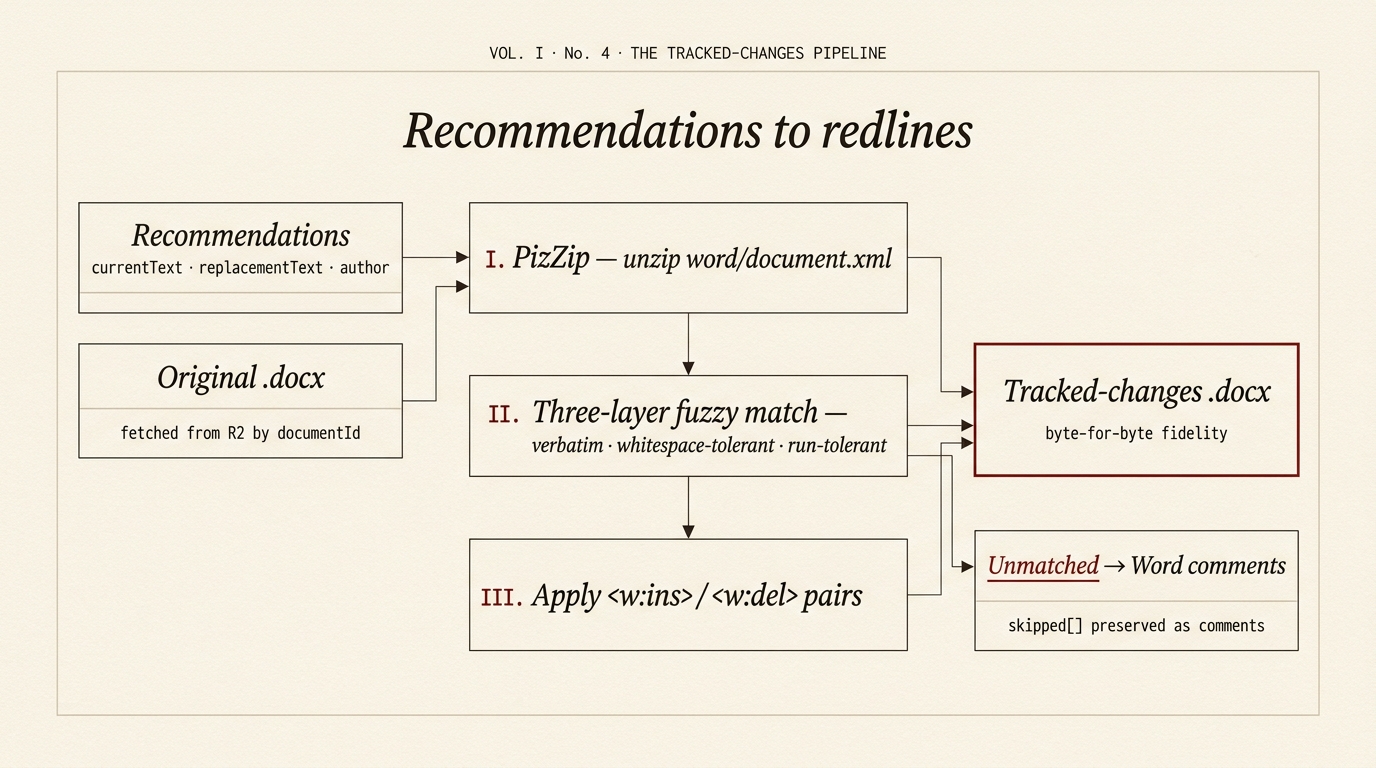 Recommendations to redlines — the tracked-changes pipeline